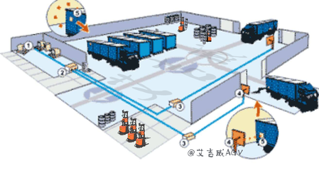AGV系統如何實現工廠物流智能化運作